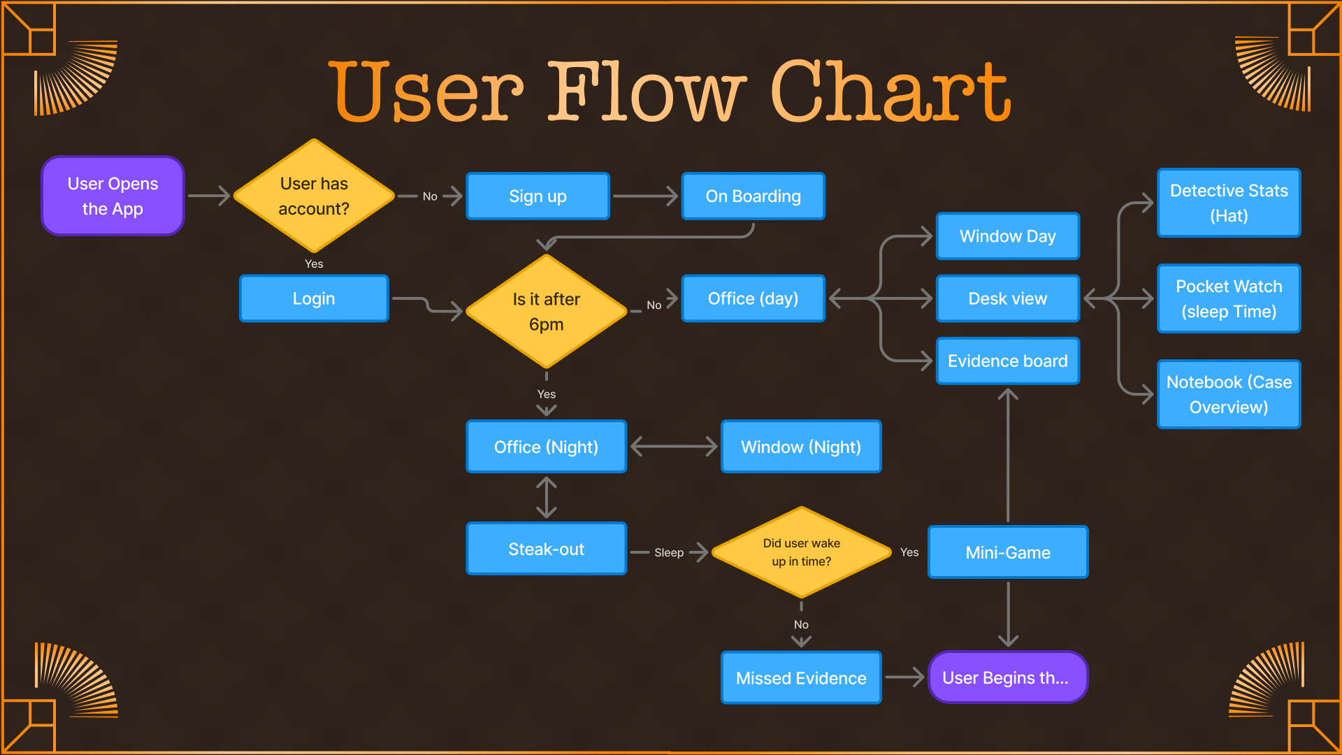 User flow chart — day/night modes and wake-up decision logic.