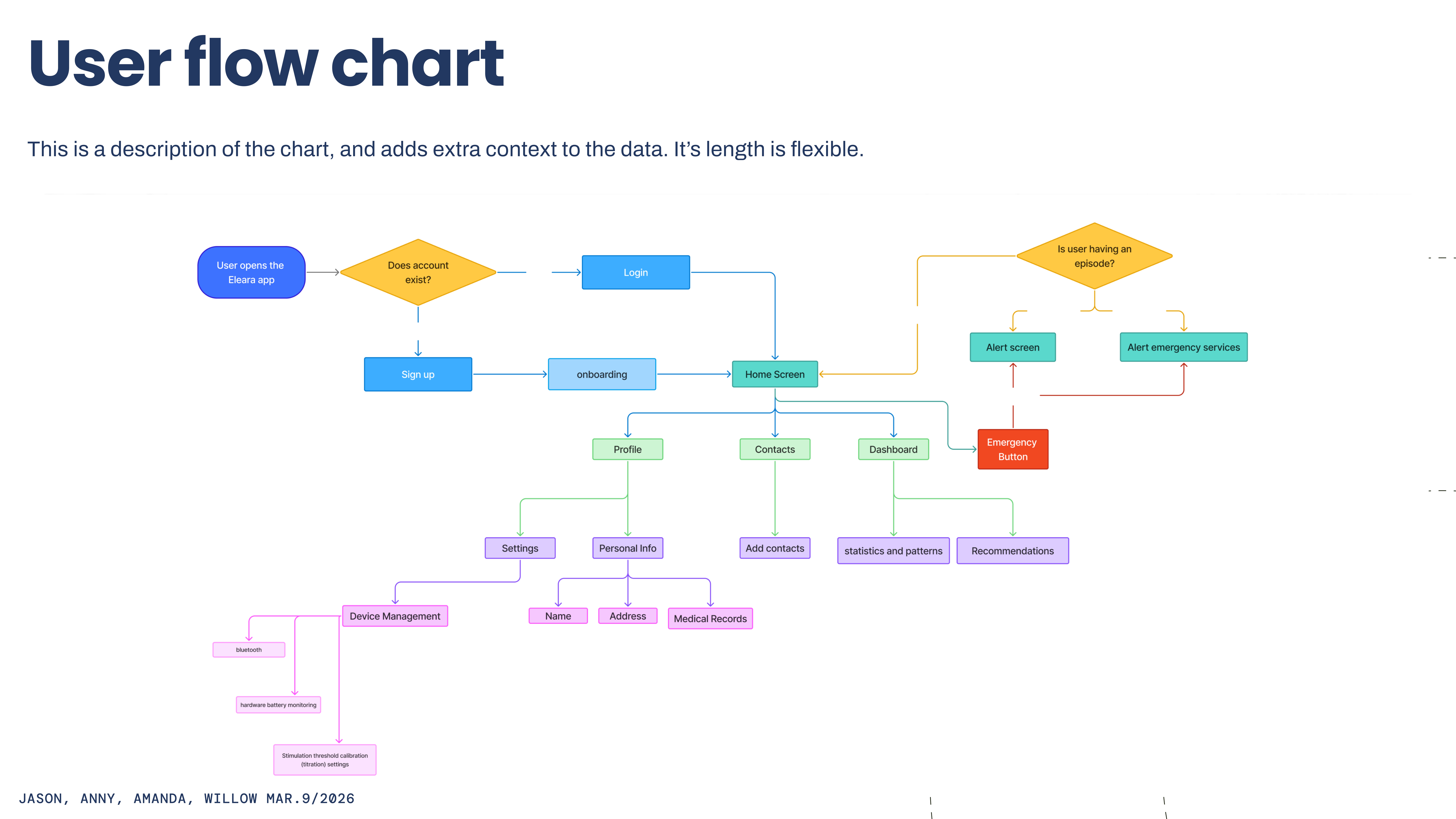 User flow chart — daily use and emergency response paths.